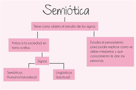 Señalética 5º2 Mapa Conceptual De Semiótica
