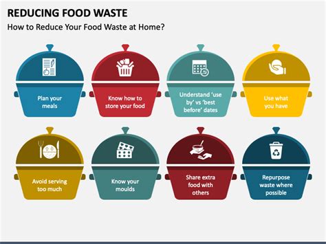 Reducing Food Waste Powerpoint Template Ppt Slides