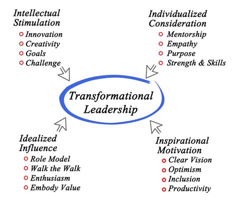 transformational leadership theory inspire and motivate