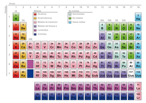 Elementos Químicos En La Tabla Periodica
