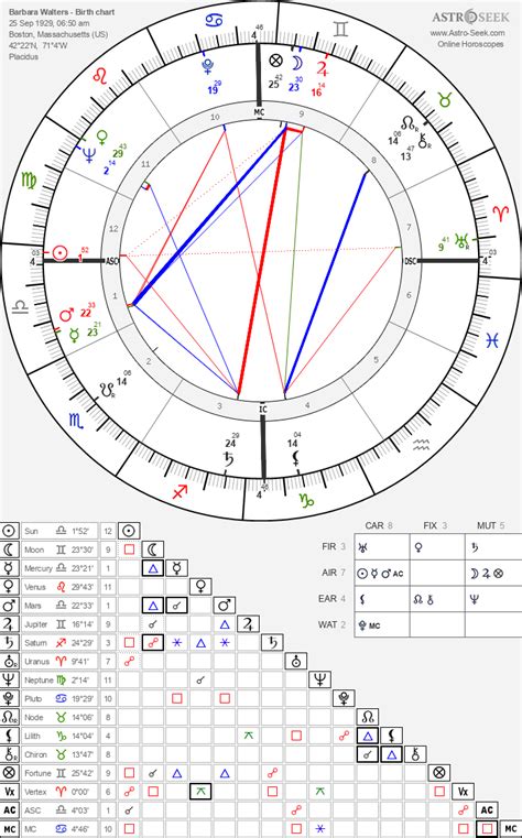 Birth Chart Of Barbara Walters Astrology Horoscope