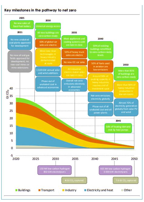 Narrow Pathway For Net Zero Emissions Energy Sector By 2050 Says Iea