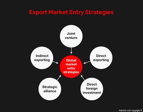 Key Methods Of Market Entry Strategy Adloonix