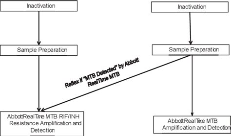 figure 1 from analytical and clinical performance characteristics of the abbott realtime mtb rif