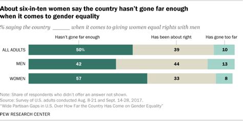 key findings on gender equality and discrimination in the u s pew research center