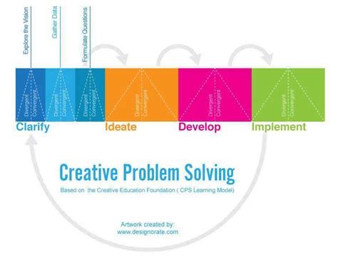 Creative Problem Solving: How to Turn Challenges into ...