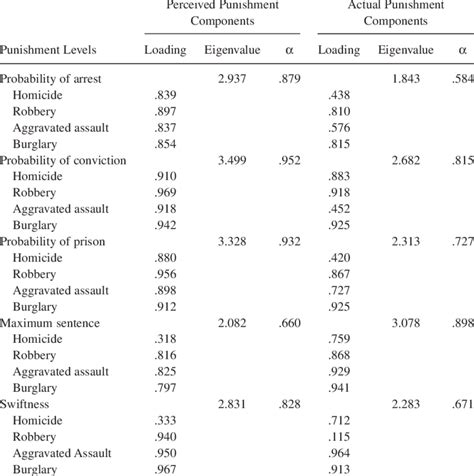 Principal component analysis, or pca, is a statistical procedure that essentially involves coordinate transformation. Principal Component Analysis Results | Download Table
