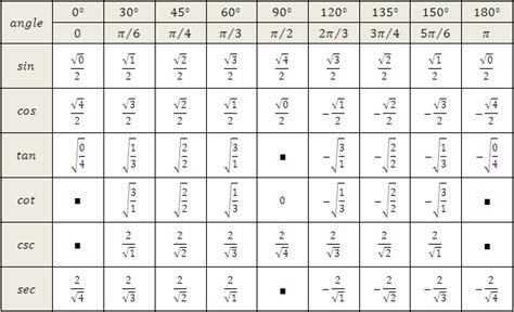 Trigonometric Values Chart Radians