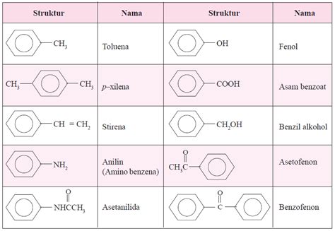 Perhatikan Tabel Rumus Struktur Senyawa Benzena Dan Kegunaannya Berikut