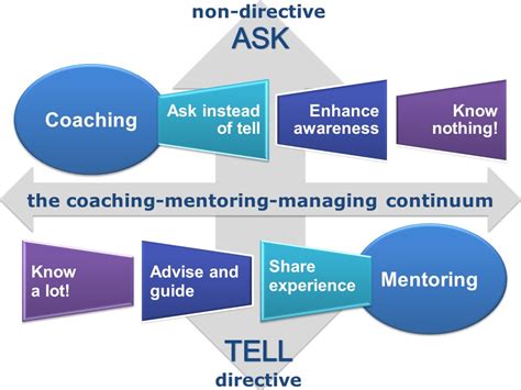 The Difference Between Coaching And Mentoring