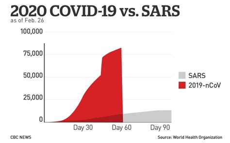 By The Numbers Coronavirus Outbreak Charted Cbc News