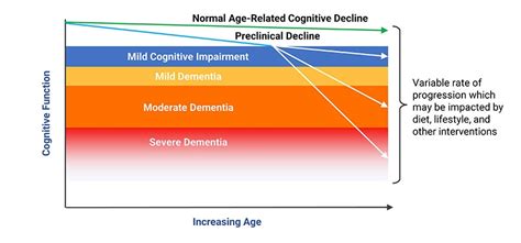 Cognitive Decline And Mild Cognitive Impairment Overview Life Extension