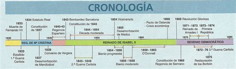 Cronologia Historia De España Historia De España Eje Cronologico