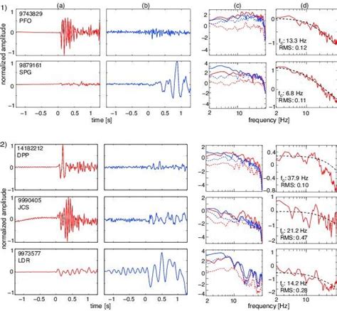 (1) Two examples of earthquake waveforms and spectra. (2 ...