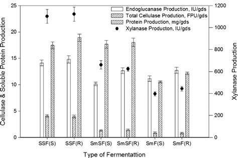 Effect Of Fermentation Type On The Cellulase And Xylanase Production