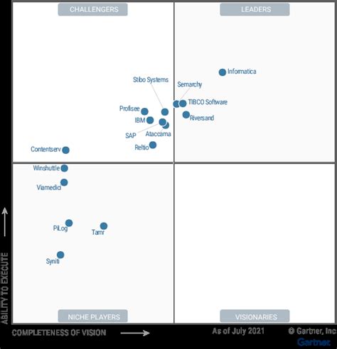 Semarchy Has Been Recognized Once Again As A Leader In The Gartner Magic Quadrant For