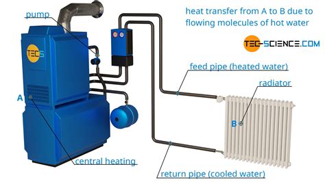 Heat Transfer By Thermal Convection Tec Science