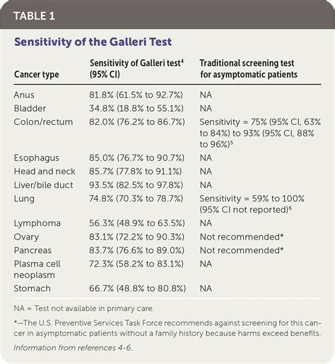 galleri test for the detection of cancer aafp