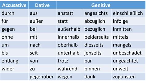 Frau Robotos Language Learning Tools Dativ Genitiv Genitiv Deutsch
