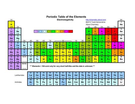 Pin By Vicki Heavirland On Periodic Table Of The Elements Pinterest