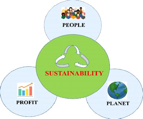 Diagram Showing 3ps People Planet Profit For Sustainability In Crop
