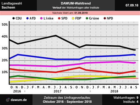 Es kandidieren insgesamt 22 parteien mit ihren landeswahlvorschlägen. Landtagswahl Sachsen: Neueste Wahlumfragen im Wahltrend ...