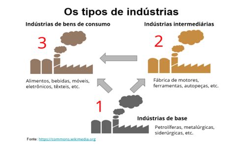 Aula 7° Ano Industrialização Tipos De Indústria