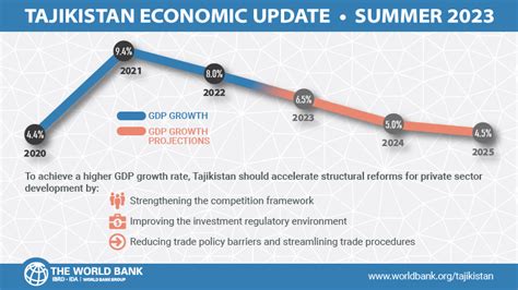 Tajikistan Economic Update Summer 2023