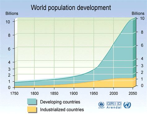 World Population Development Grid Arendal