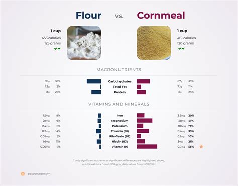 Sorghum Flour Vs Wheat Nutrition Besto Blog