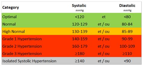 Myhealth Blood Pressure What Means The Color Code For Blood