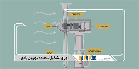 اجزای تشکیل دهنده توربین بادی یونیکس مگ