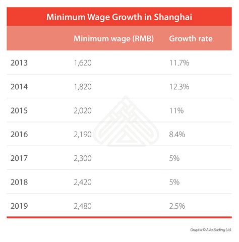 Shanghais Minimum Wage To Increase April 1 China Briefing News