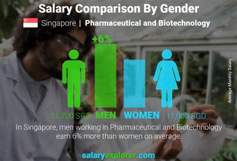 By ashley difranza | may 28, 2020. Pharmaceutical and Biotechnology Average Salaries in ...