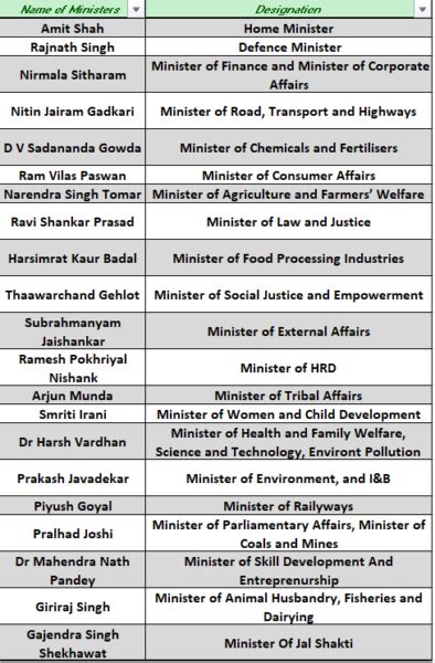 In narendra modis second term as the prime minister of india, will also be in charge of ministry of personnel, public grievances and pensions, department of atomic his cabinet of ministers were chosen as follows. Modi Cabinet 2.0: Here's The Full List Of The New Union ...