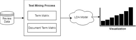 The Topic Modeling Diagram With Lda Download Scientific Diagram