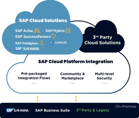 Sap Cloud Platform Integration I Sap Cpi Aymax