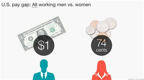 The Latest Women Earn Only 74 Cents A Dollar