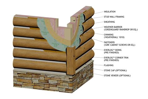 Introducing 12 Round Everlog Concrete Log Siding Everlog Systems