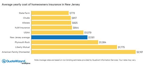 The average cost of homeowners insurance in the u.s. Best Home Insurance Companies in New Jersey | QuoteWizard