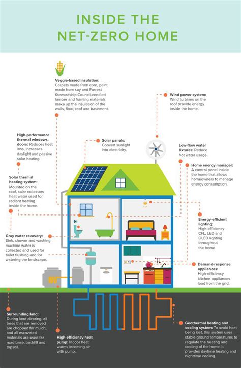 Net Zero Home Of The Future Infographic Inhabitat Green Design