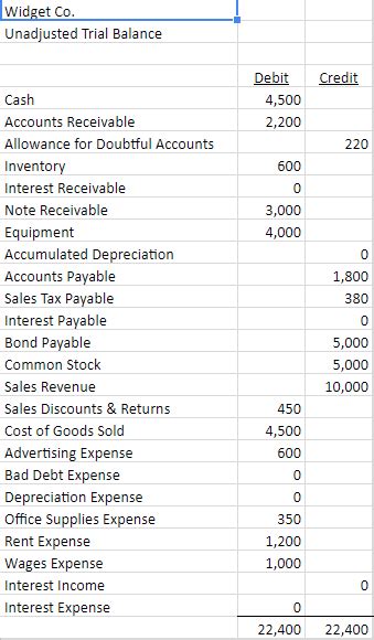 You want as much credit value in the revenue account as possible, the more sales the greater the debits and credits are merely values assigned to accounts and offset each other in order for the dual entry system to work effectively. Solved: Widget Co Unadiusted Trial Balance Debit Credit Ca ...