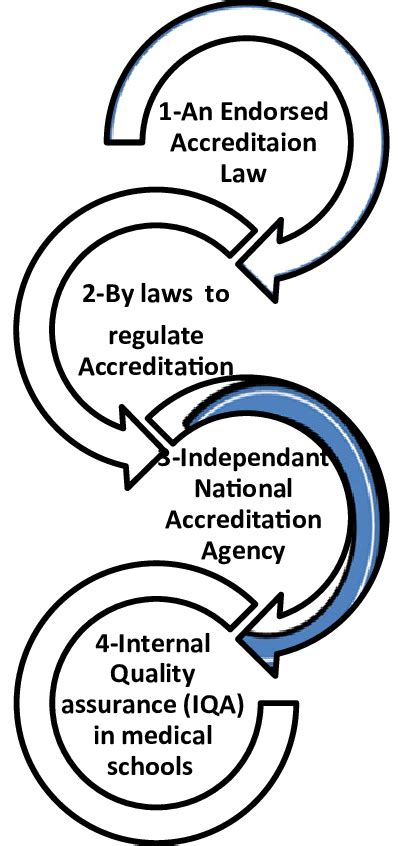 Road Map For Accreditation At National Level Download Scientific Diagram
