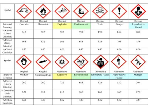 Pdf Evaluating Hazard Symbols For The Globally Harmonized System Ghs