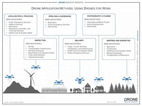 Learn How Drone Use Optimizes Industries Droneii 2023