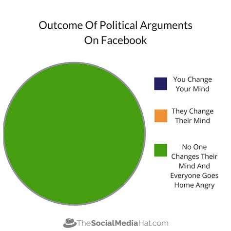 How To Debate Issues On Facebook The Social Media Hat