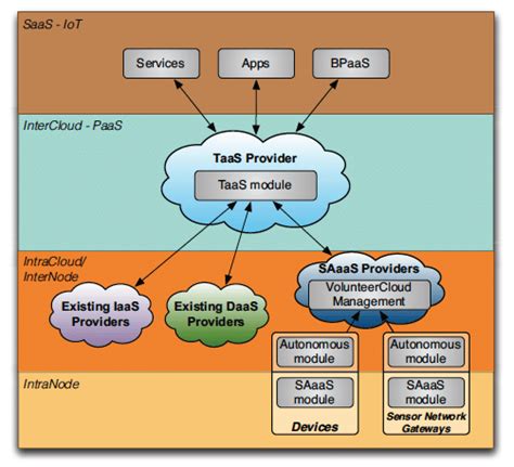 Architecture For The Cloud Of Things Taken From 95 Download