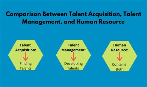 Talent Acquisition Vs Talent Management Vs Human Resource