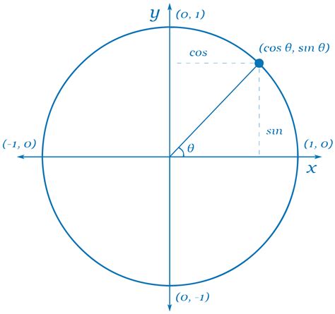 Unit Circle Calculator Find Sine Cosine Tangent Angles