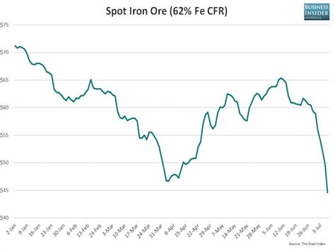 Monthly price chart and freely downloadable data for iron ore. iron ore spot price chart today - Kinta